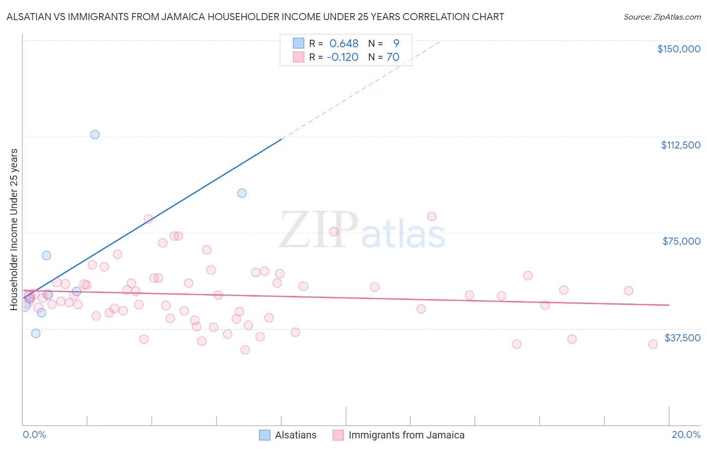 Alsatian vs Immigrants from Jamaica Householder Income Under 25 years