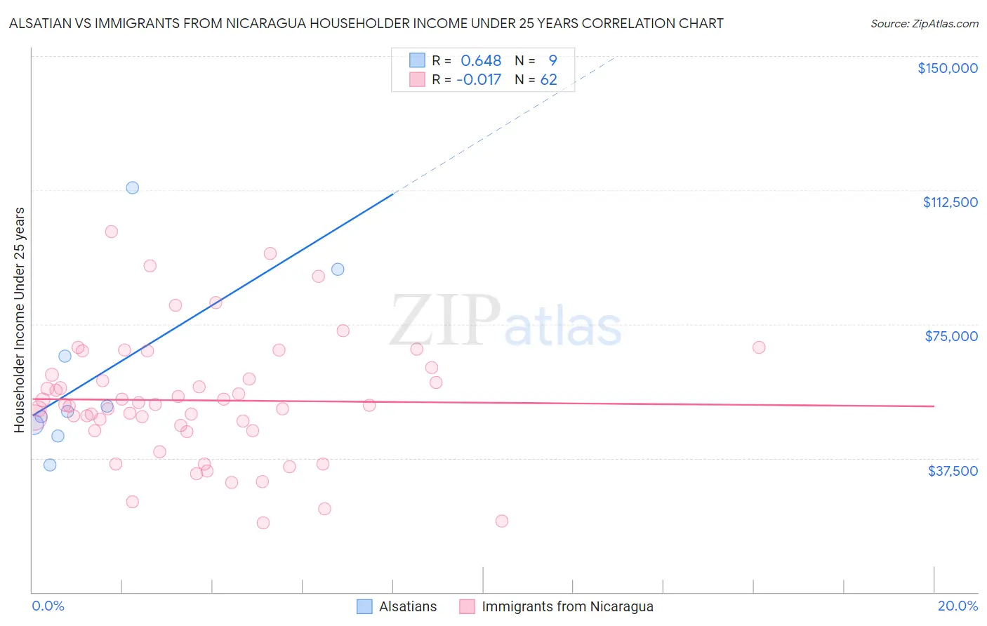 Alsatian vs Immigrants from Nicaragua Householder Income Under 25 years