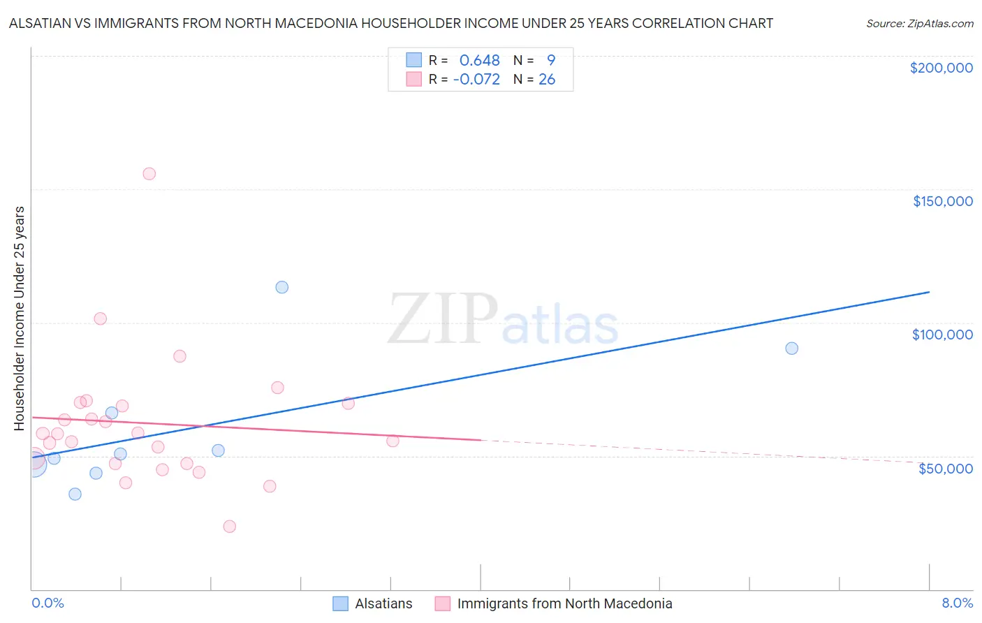 Alsatian vs Immigrants from North Macedonia Householder Income Under 25 years