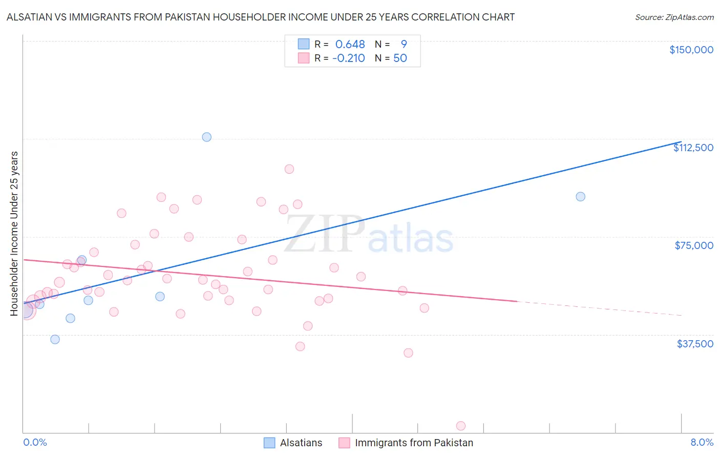 Alsatian vs Immigrants from Pakistan Householder Income Under 25 years