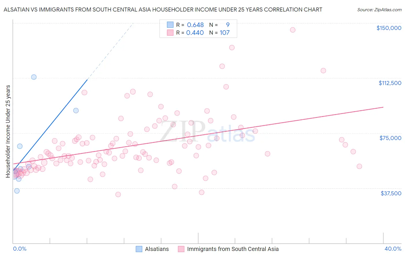 Alsatian vs Immigrants from South Central Asia Householder Income Under 25 years