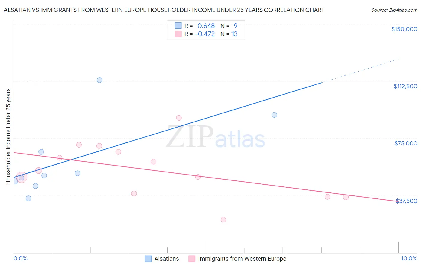 Alsatian vs Immigrants from Western Europe Householder Income Under 25 years