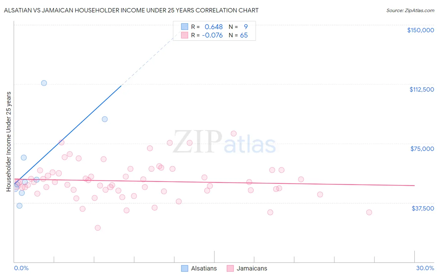 Alsatian vs Jamaican Householder Income Under 25 years