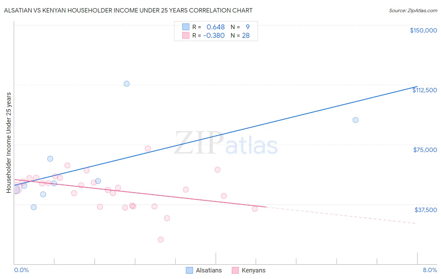 Alsatian vs Kenyan Householder Income Under 25 years