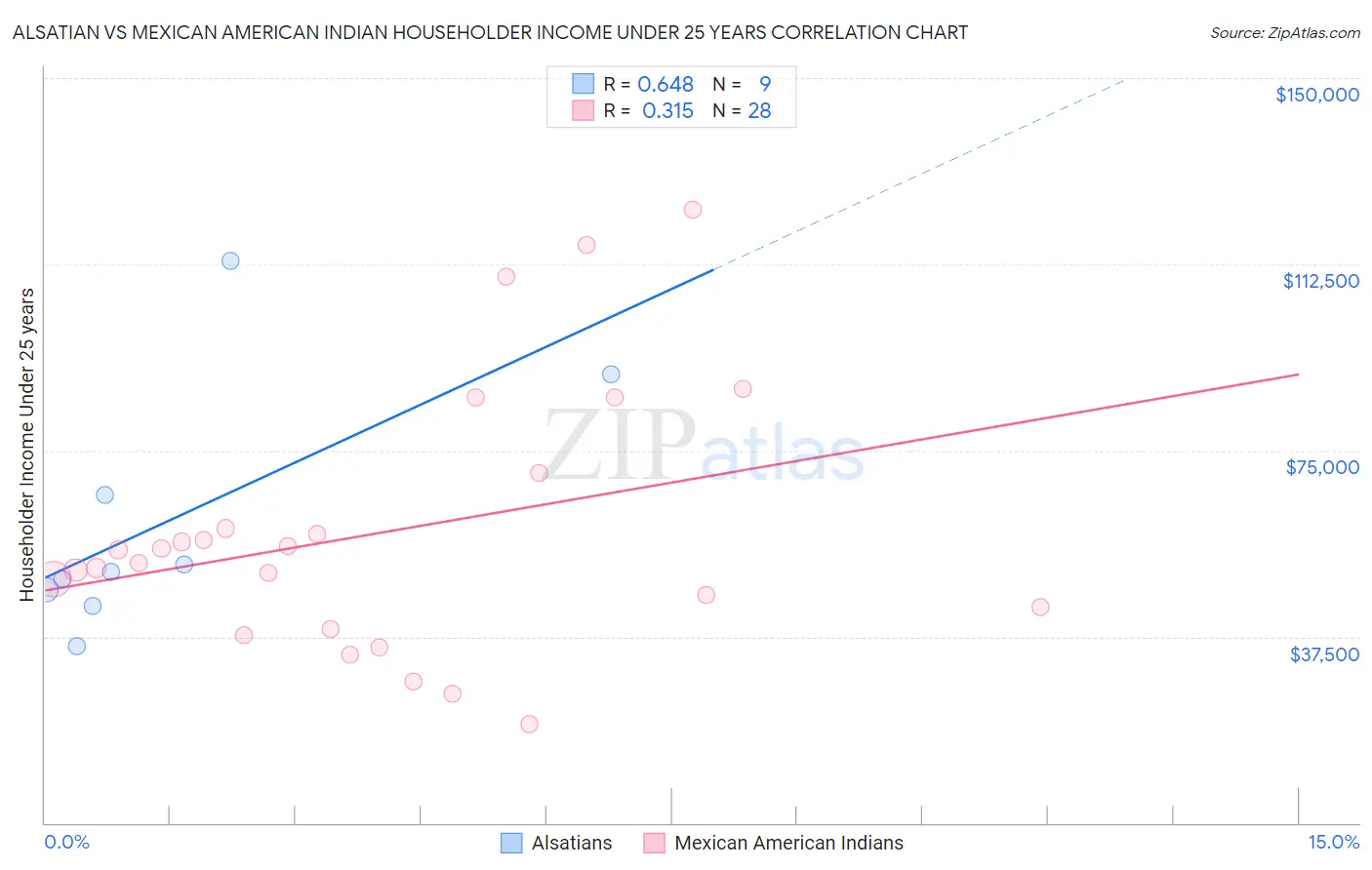 Alsatian vs Mexican American Indian Householder Income Under 25 years