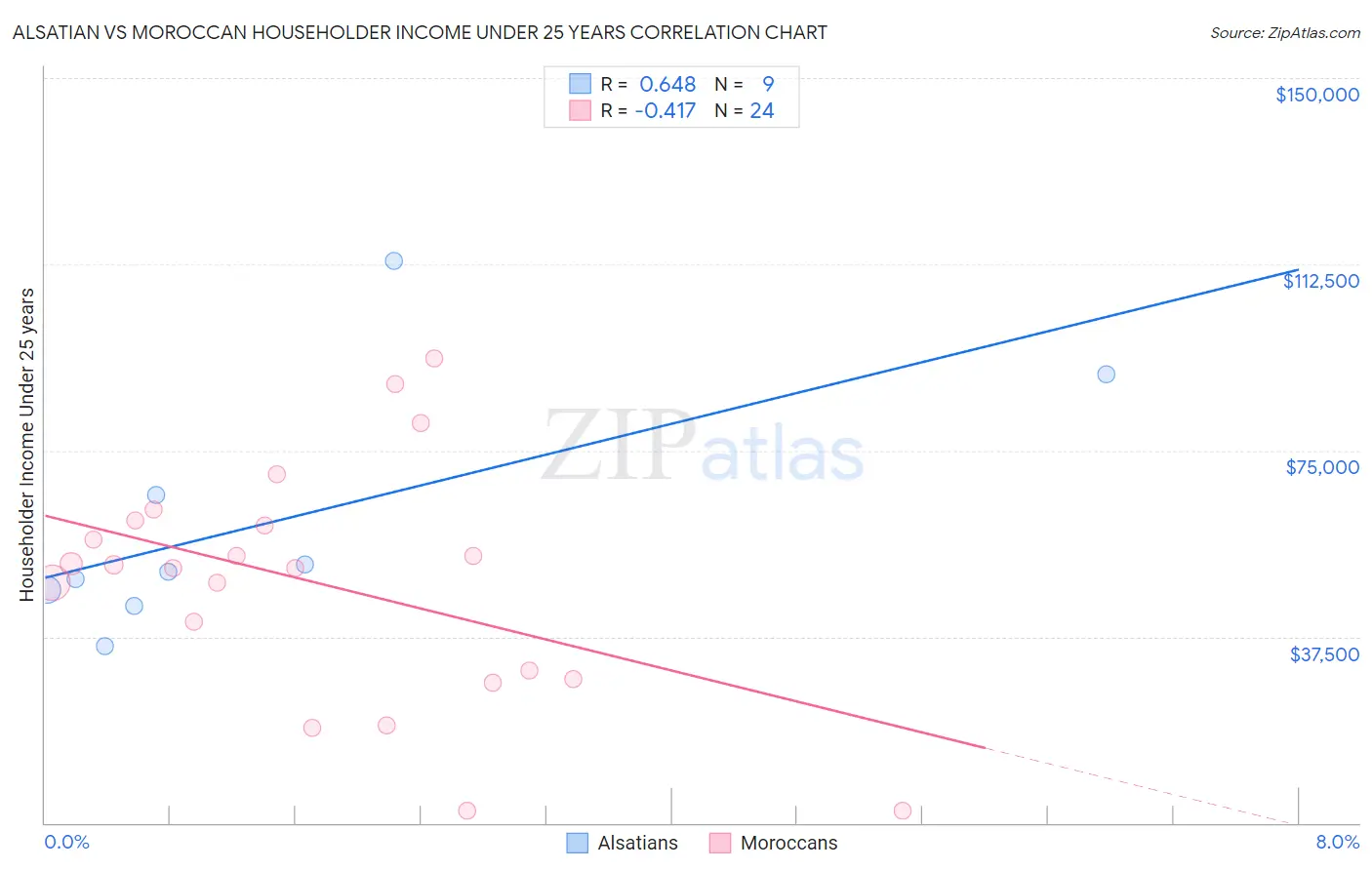Alsatian vs Moroccan Householder Income Under 25 years