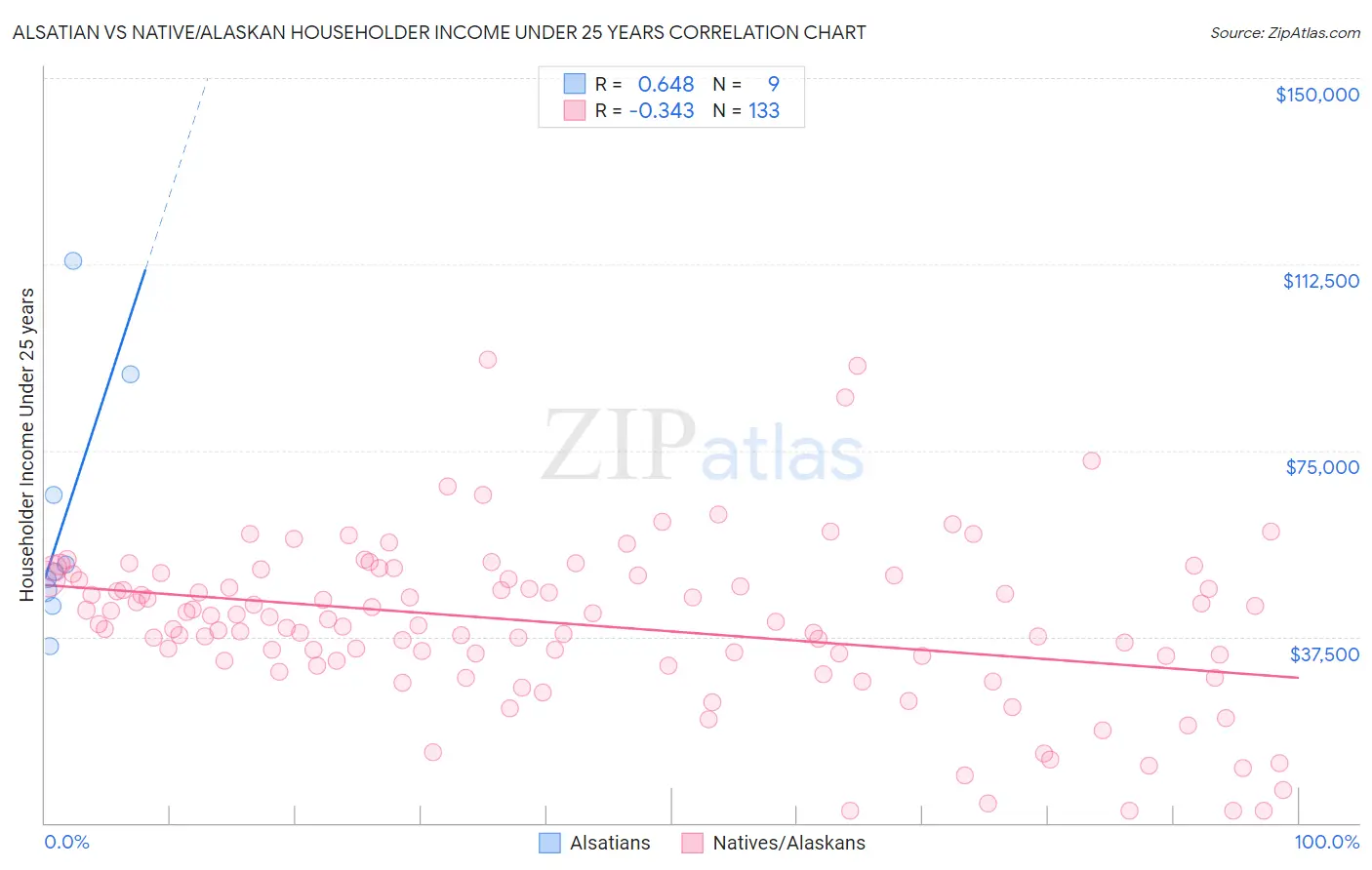 Alsatian vs Native/Alaskan Householder Income Under 25 years