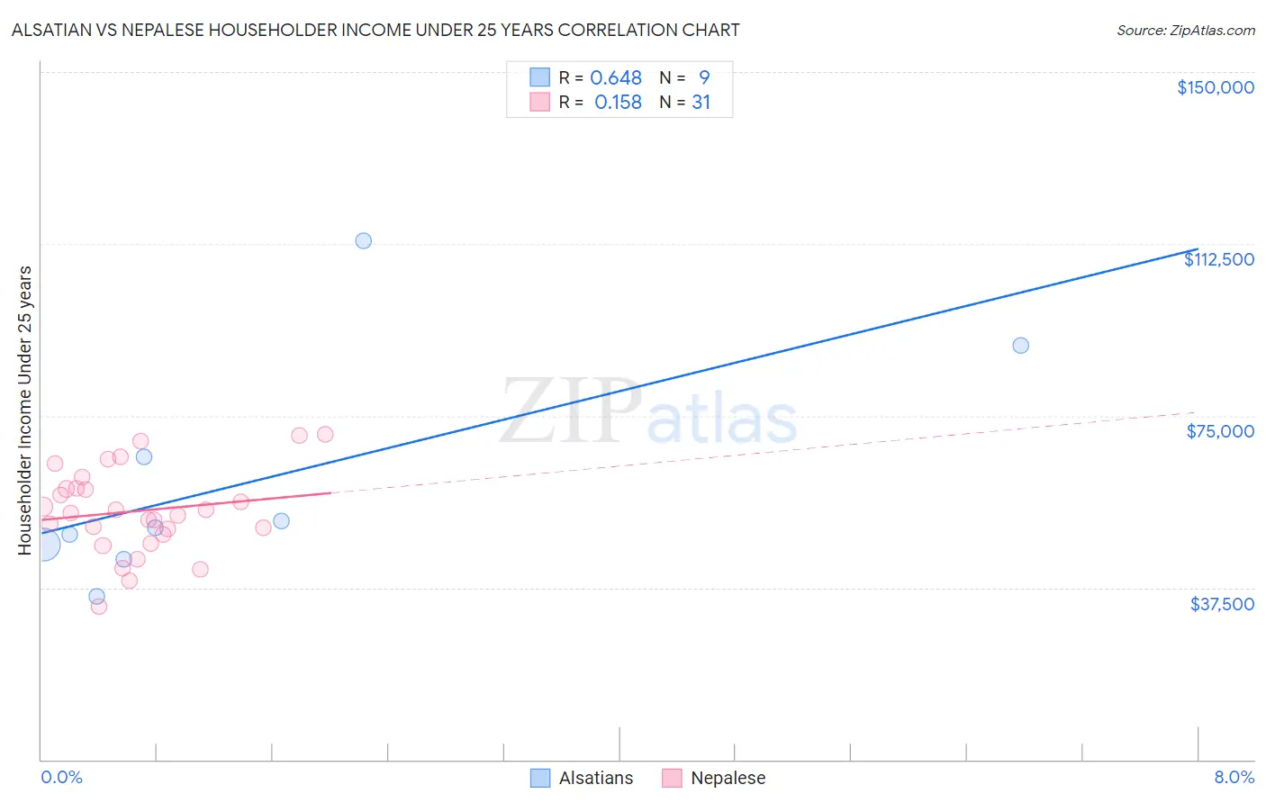 Alsatian vs Nepalese Householder Income Under 25 years