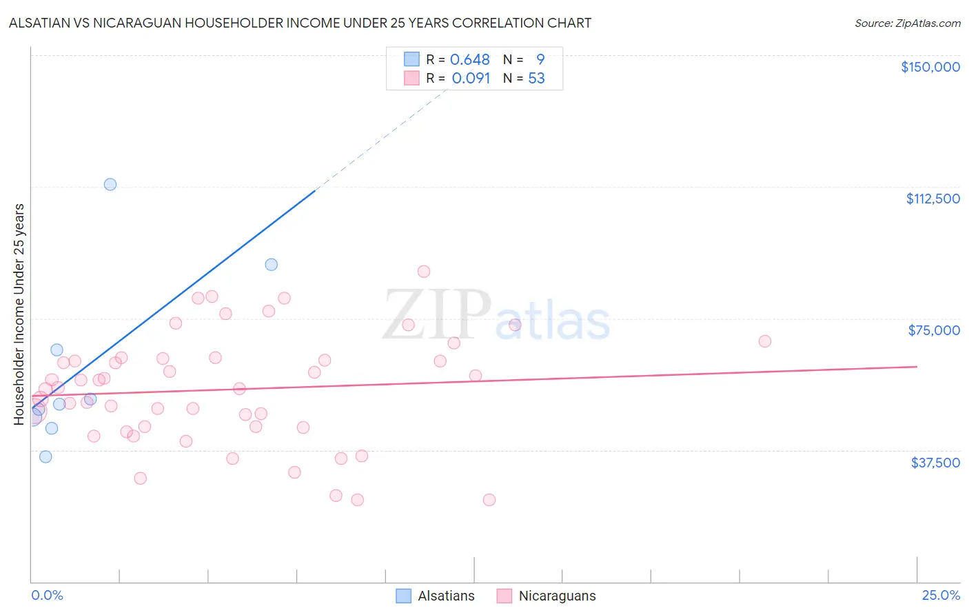 Alsatian vs Nicaraguan Householder Income Under 25 years