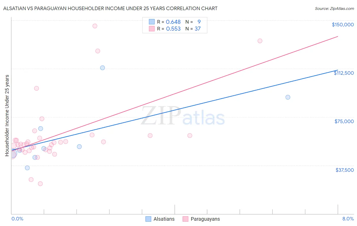 Alsatian vs Paraguayan Householder Income Under 25 years