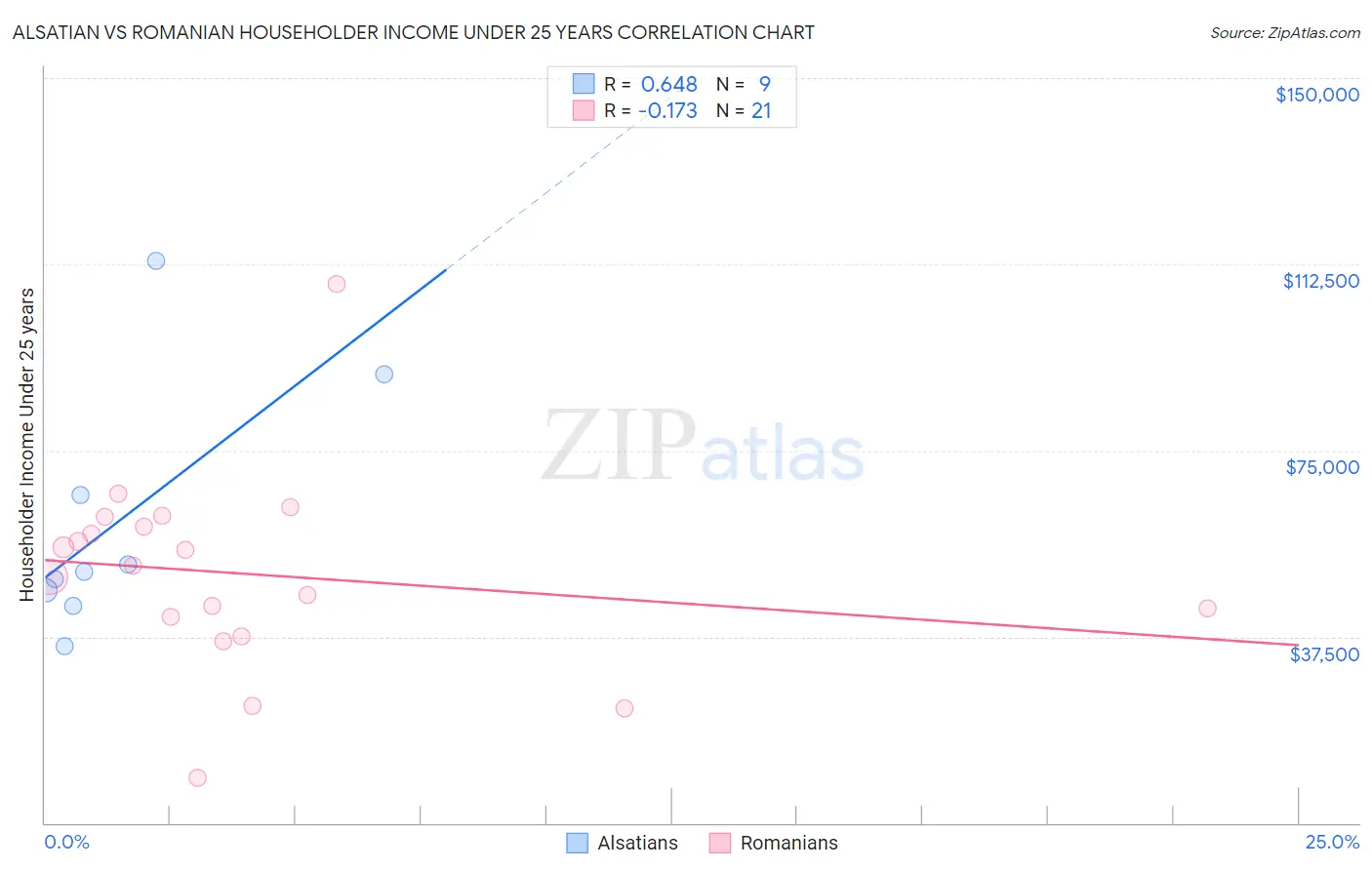 Alsatian vs Romanian Householder Income Under 25 years
