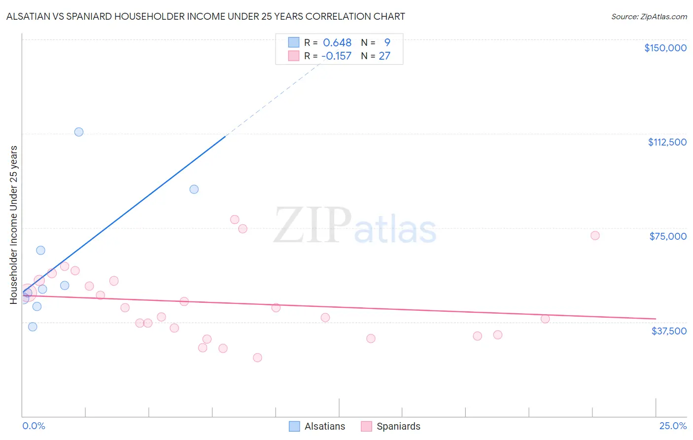 Alsatian vs Spaniard Householder Income Under 25 years