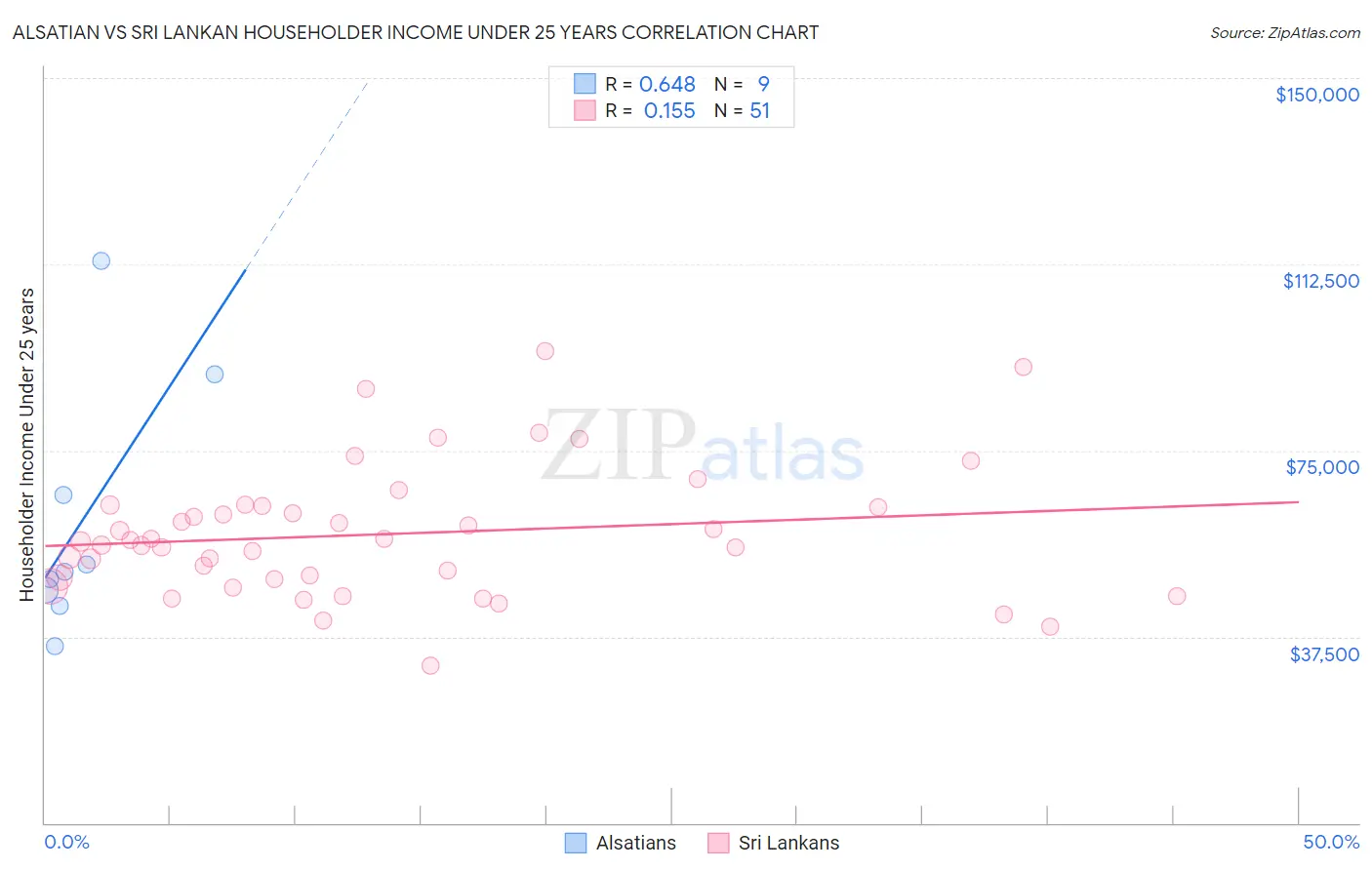 Alsatian vs Sri Lankan Householder Income Under 25 years