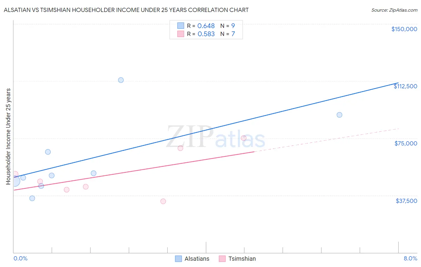 Alsatian vs Tsimshian Householder Income Under 25 years