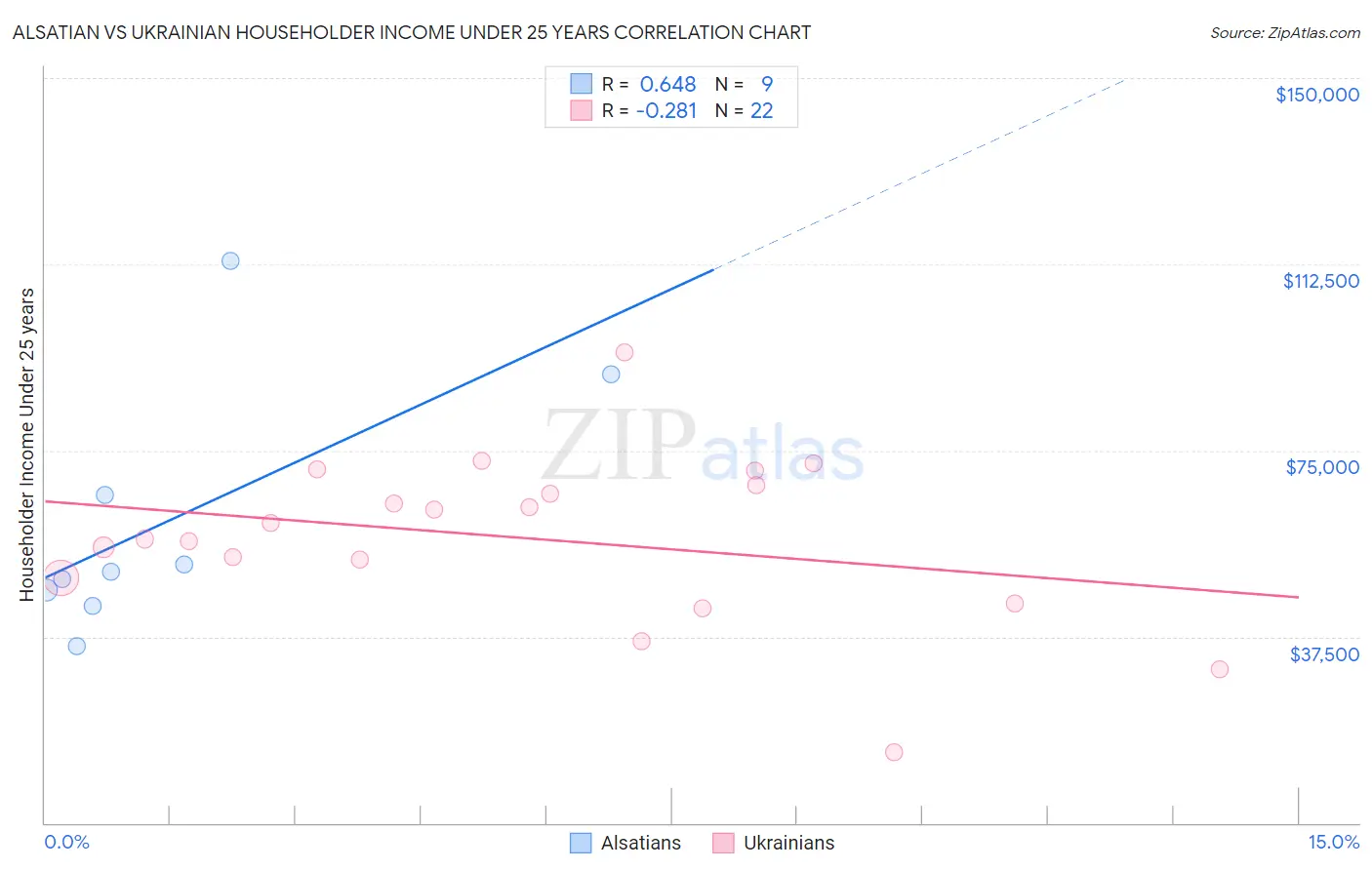 Alsatian vs Ukrainian Householder Income Under 25 years