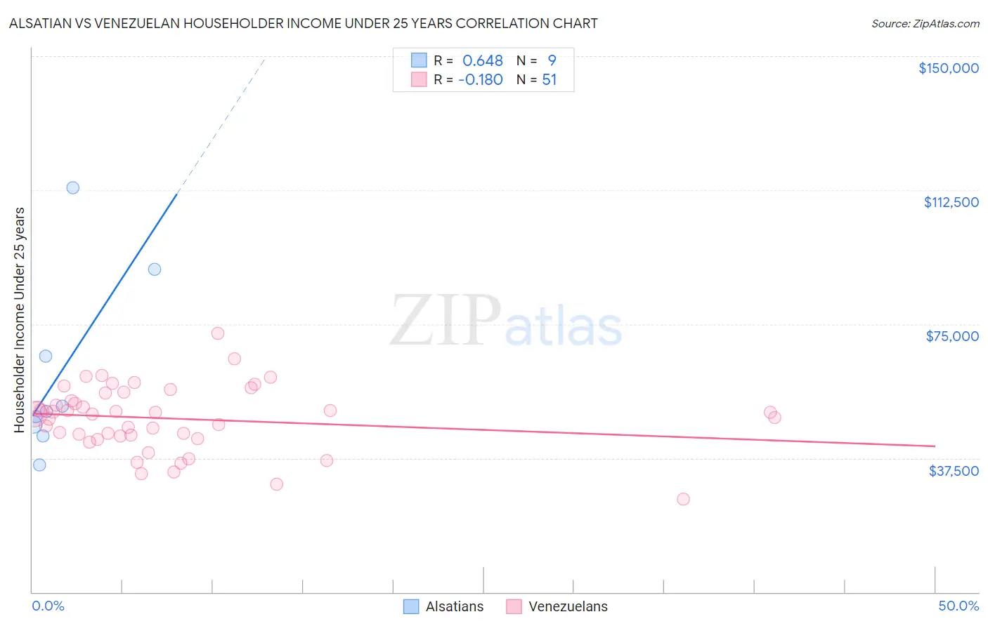 Alsatian vs Venezuelan Householder Income Under 25 years
