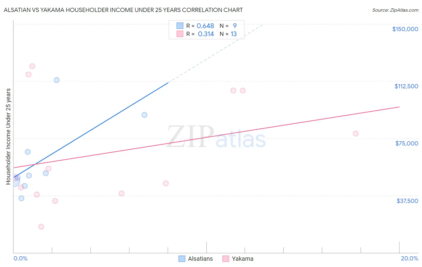 Alsatian vs Yakama Householder Income Under 25 years