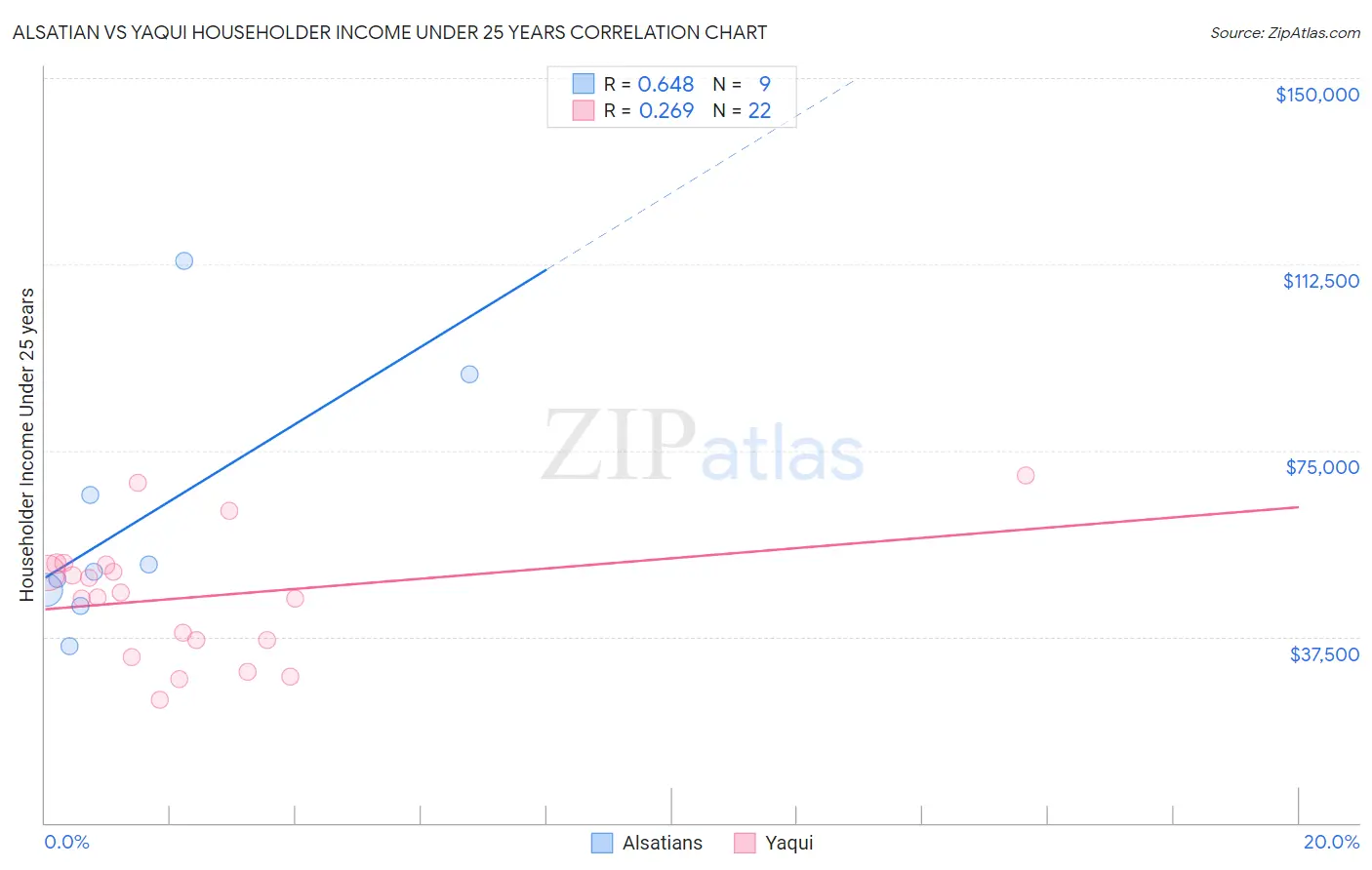 Alsatian vs Yaqui Householder Income Under 25 years