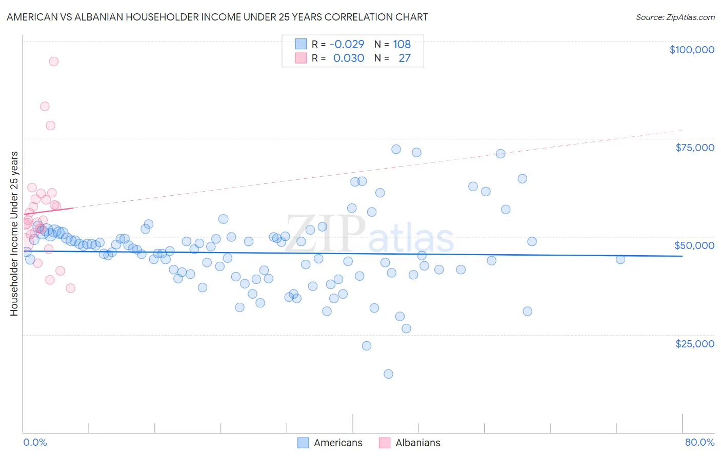 American vs Albanian Householder Income Under 25 years