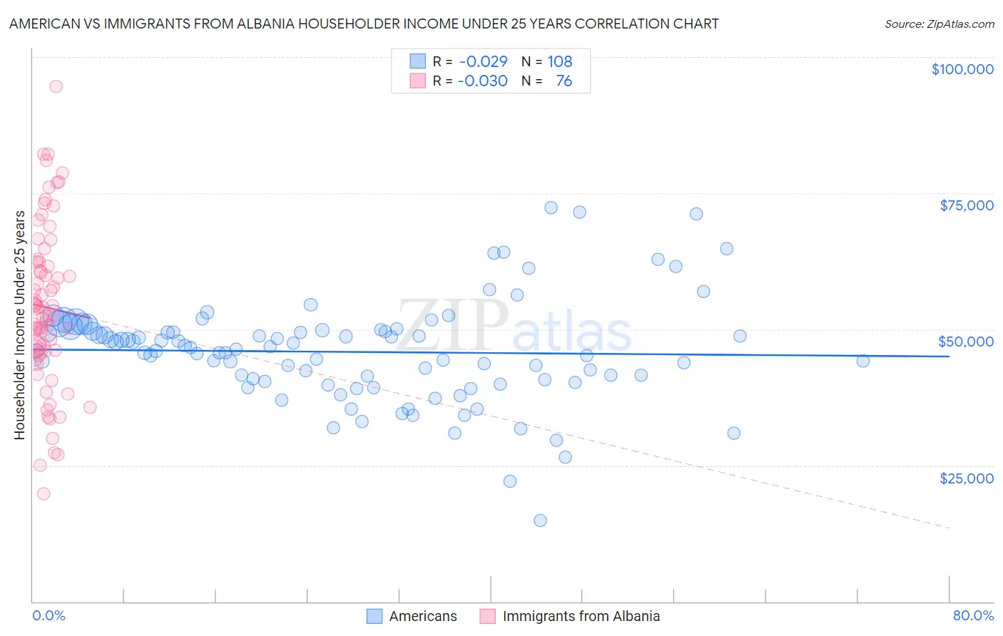 American vs Immigrants from Albania Householder Income Under 25 years
