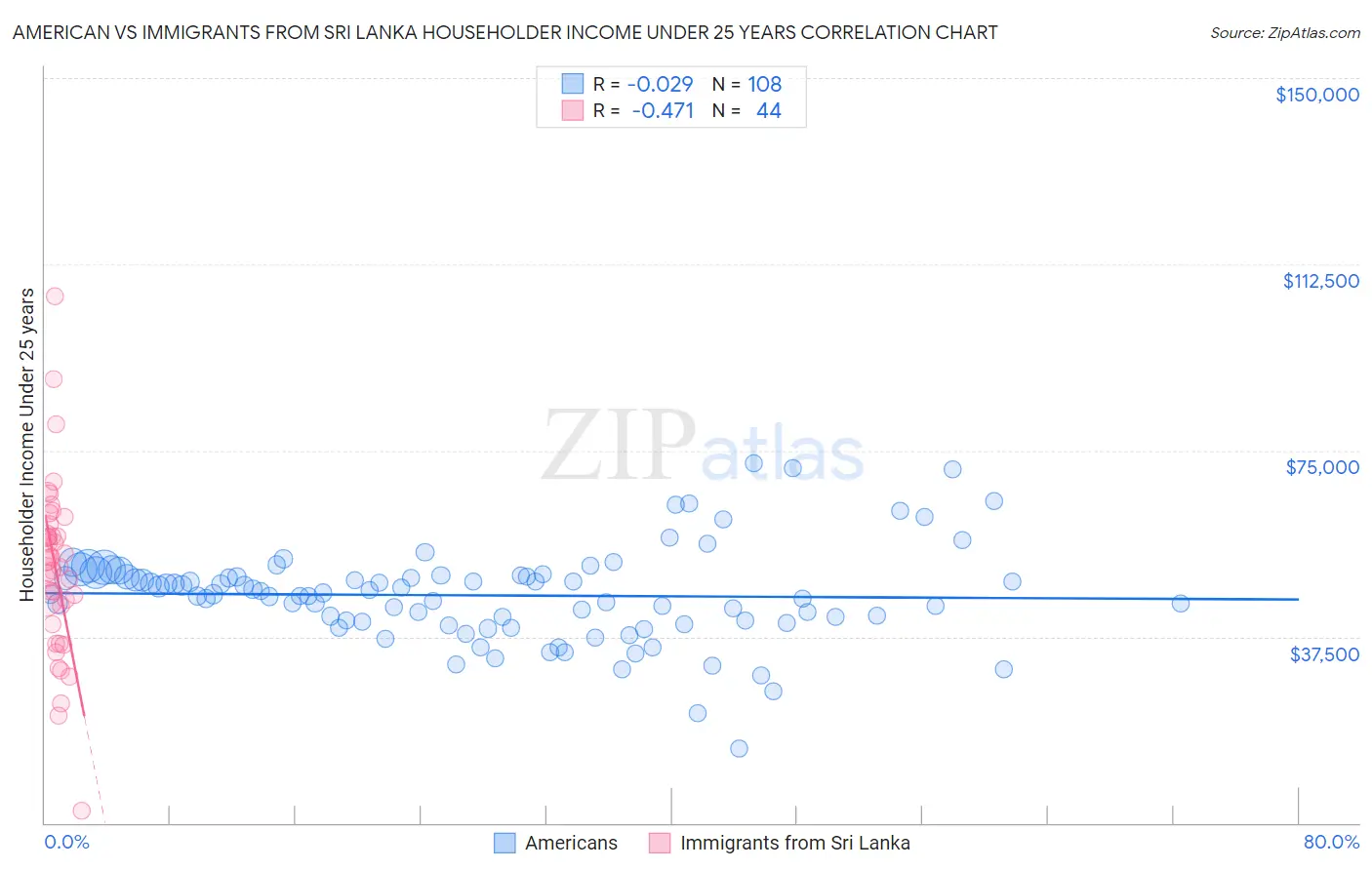 American vs Immigrants from Sri Lanka Householder Income Under 25 years
