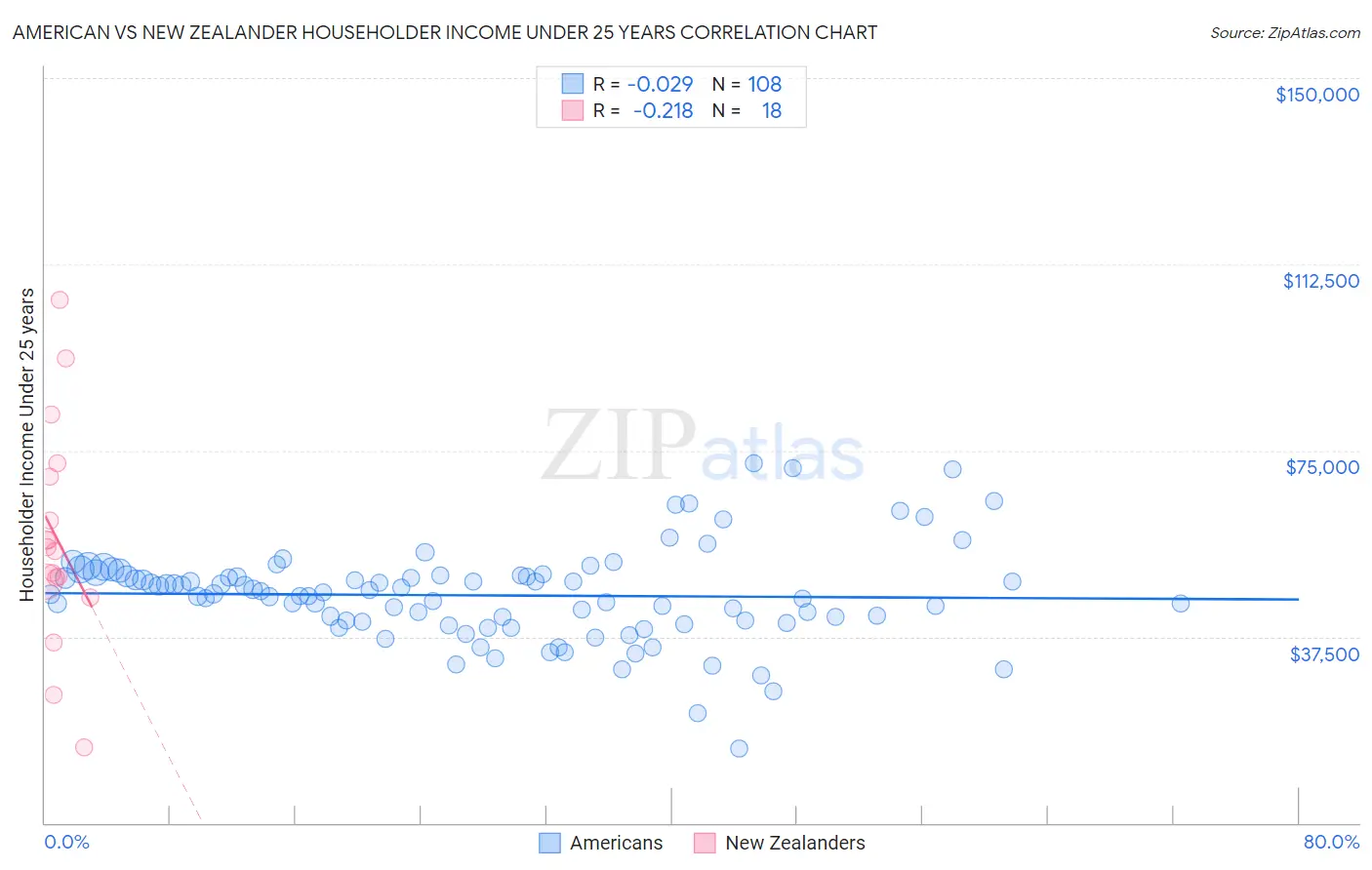 American vs New Zealander Householder Income Under 25 years