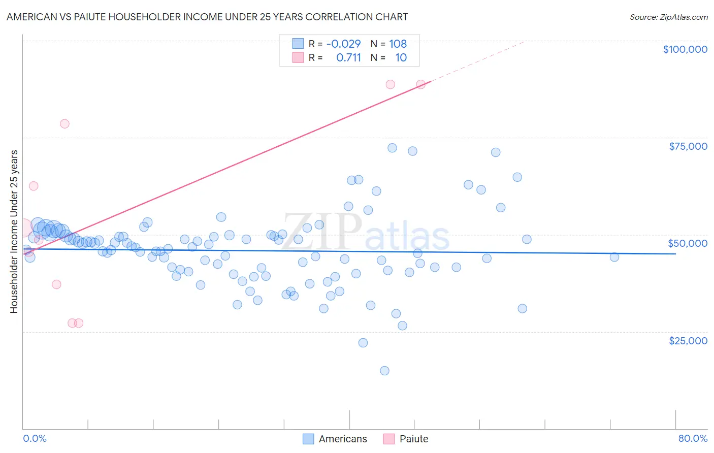 American vs Paiute Householder Income Under 25 years