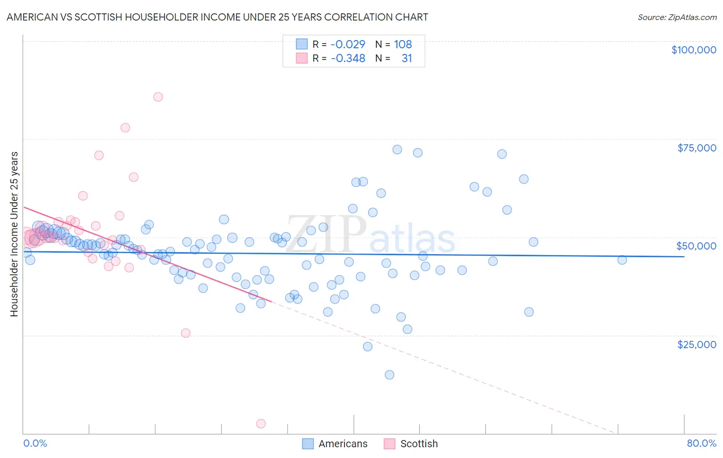 American vs Scottish Householder Income Under 25 years