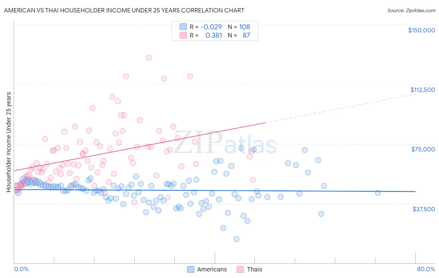 American vs Thai Householder Income Under 25 years