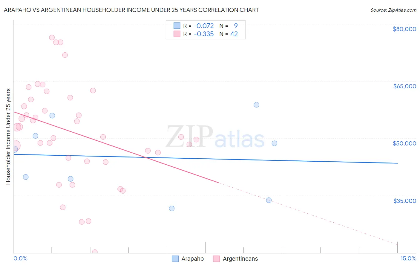 Arapaho vs Argentinean Householder Income Under 25 years