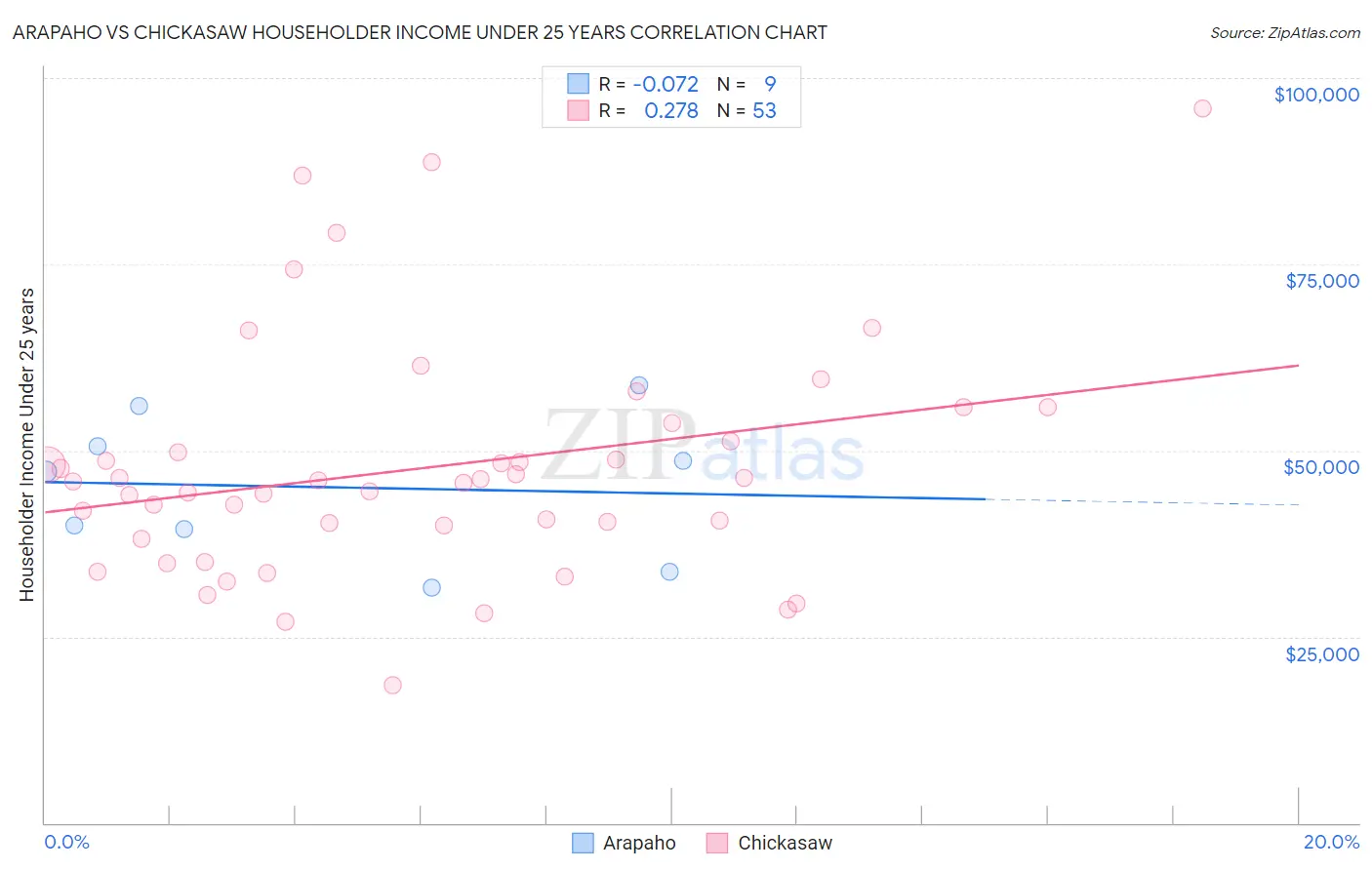 Arapaho vs Chickasaw Householder Income Under 25 years