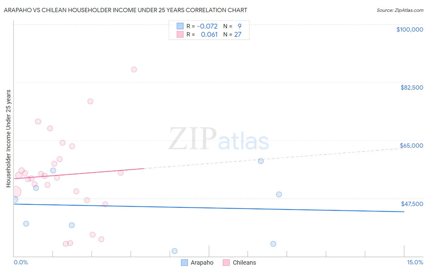 Arapaho vs Chilean Householder Income Under 25 years
