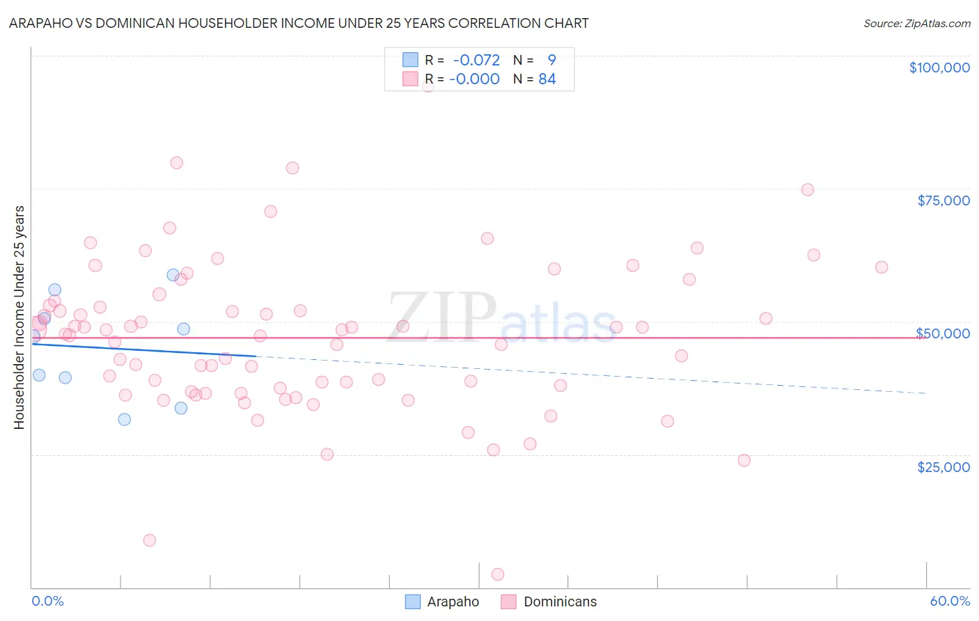 Arapaho vs Dominican Householder Income Under 25 years