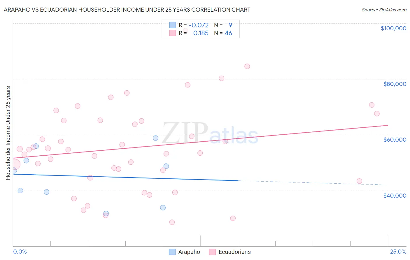 Arapaho vs Ecuadorian Householder Income Under 25 years