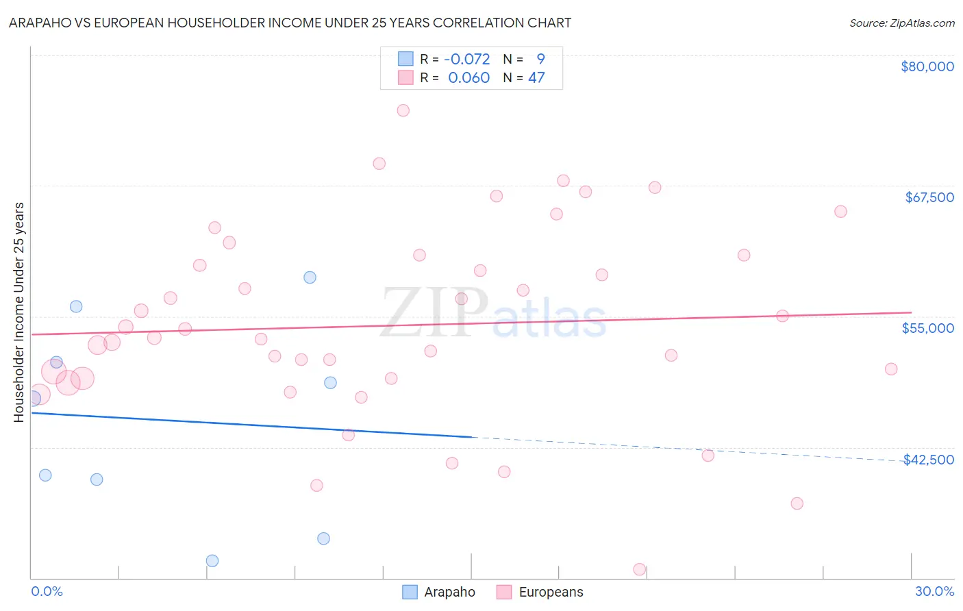 Arapaho vs European Householder Income Under 25 years