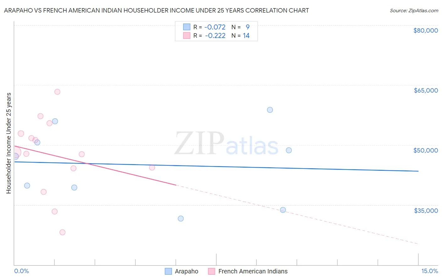 Arapaho vs French American Indian Householder Income Under 25 years