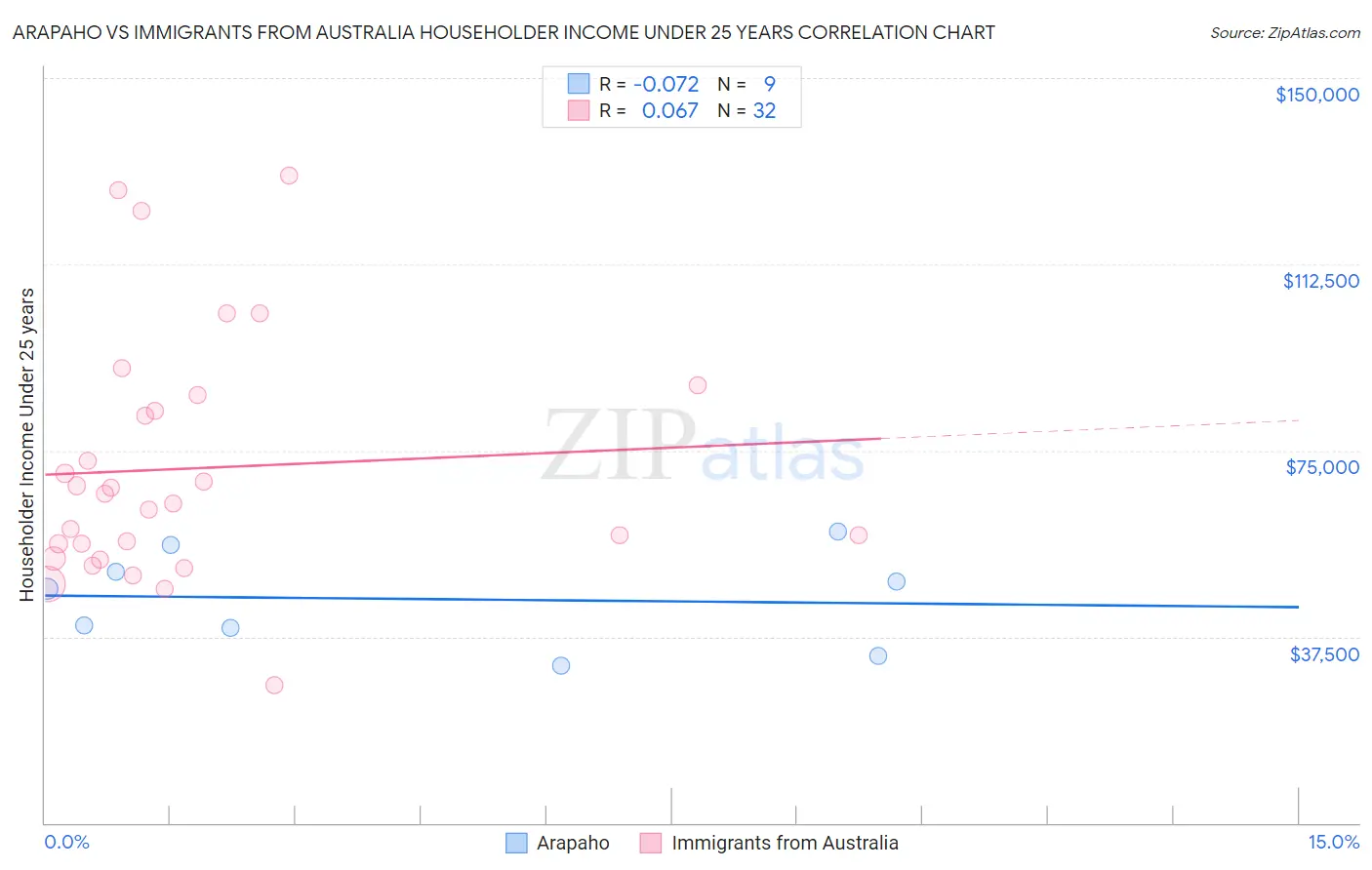 Arapaho vs Immigrants from Australia Householder Income Under 25 years