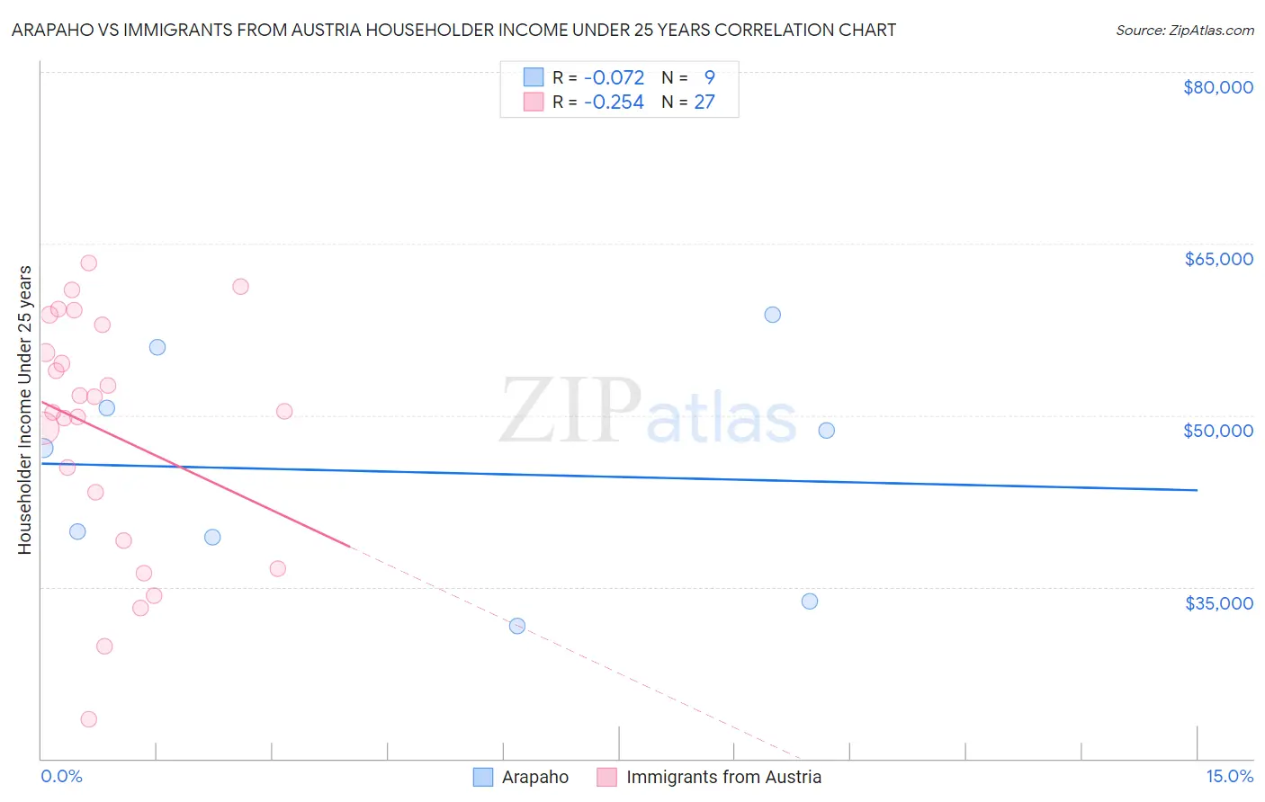 Arapaho vs Immigrants from Austria Householder Income Under 25 years