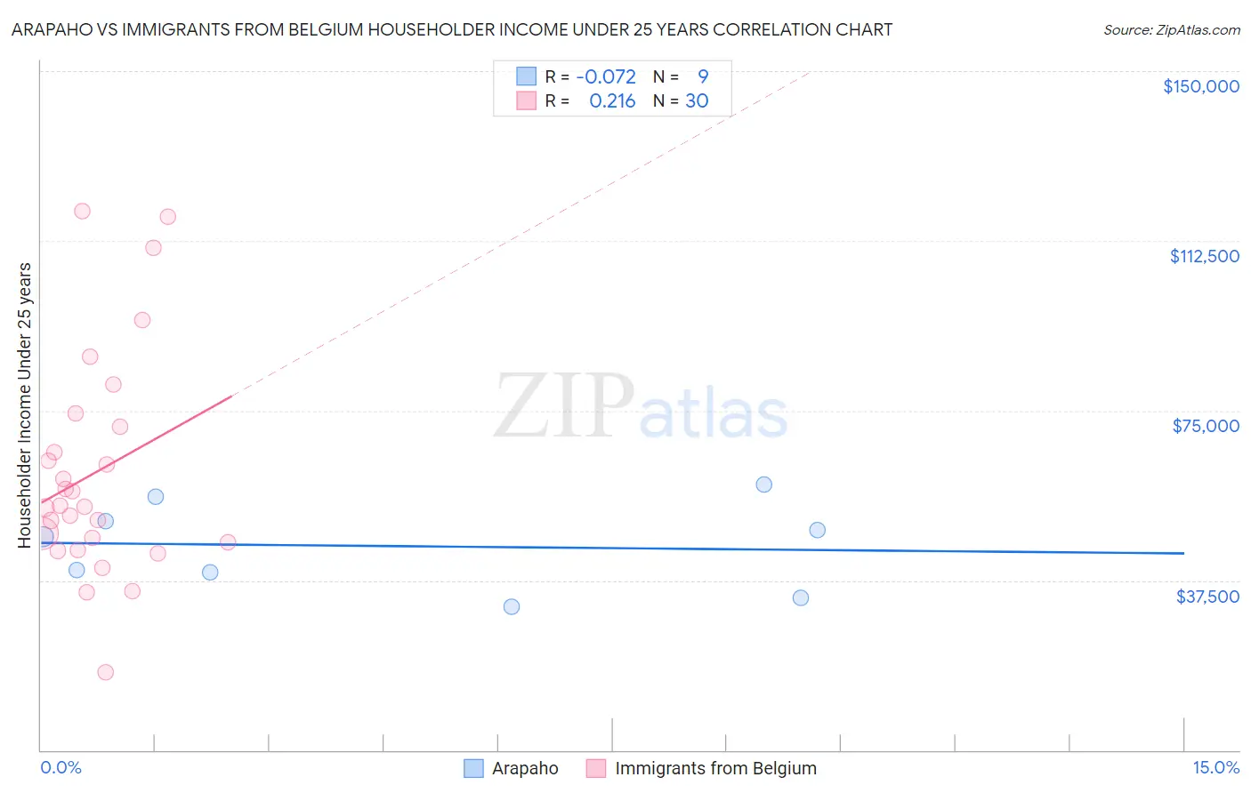 Arapaho vs Immigrants from Belgium Householder Income Under 25 years