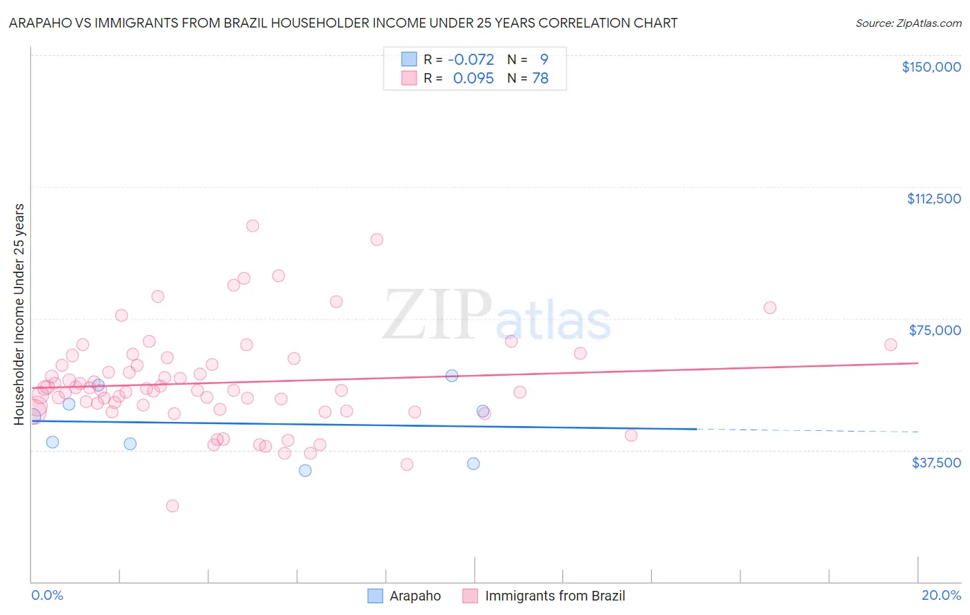 Arapaho vs Immigrants from Brazil Householder Income Under 25 years