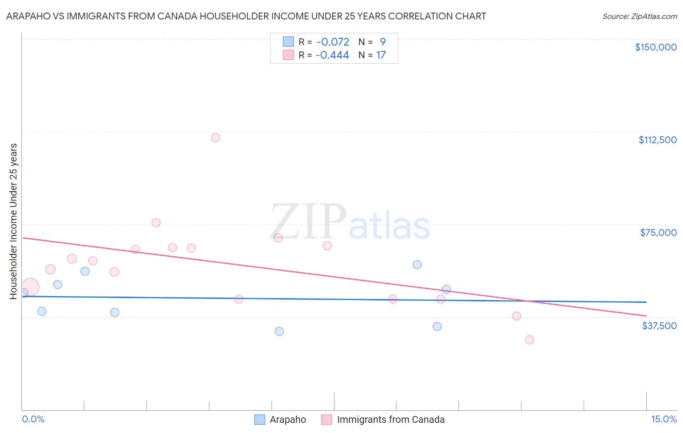 Arapaho vs Immigrants from Canada Householder Income Under 25 years