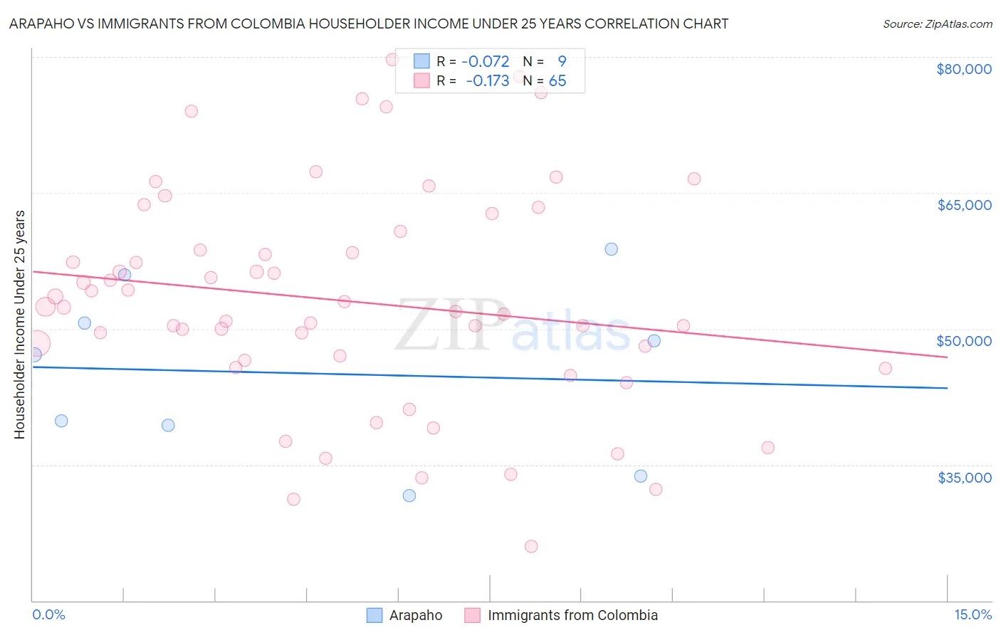 Arapaho vs Immigrants from Colombia Householder Income Under 25 years