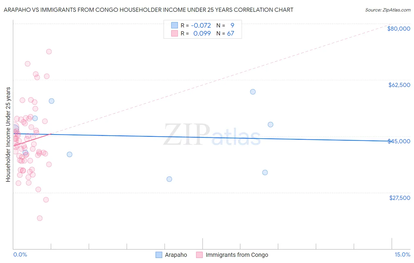 Arapaho vs Immigrants from Congo Householder Income Under 25 years