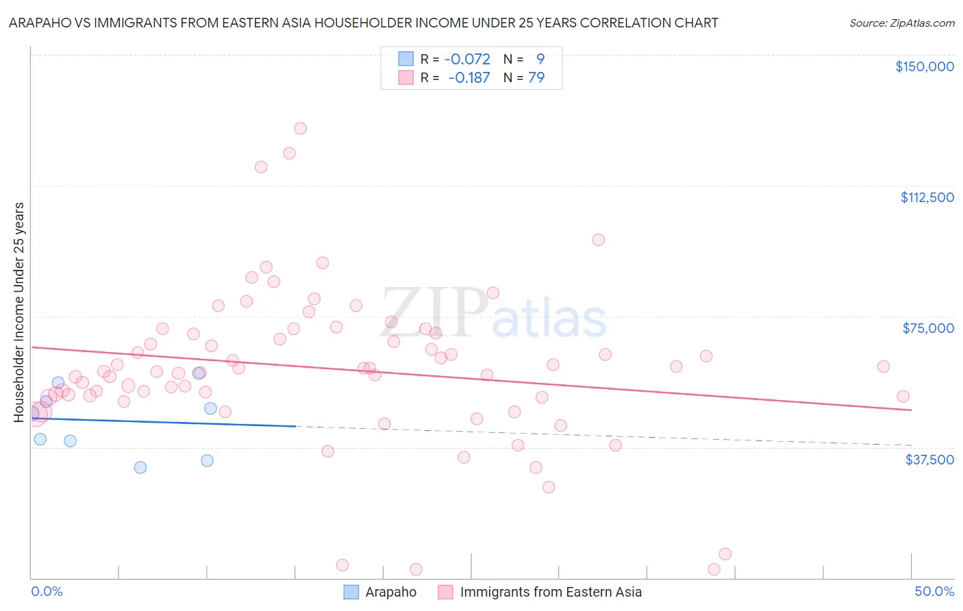 Arapaho vs Immigrants from Eastern Asia Householder Income Under 25 years