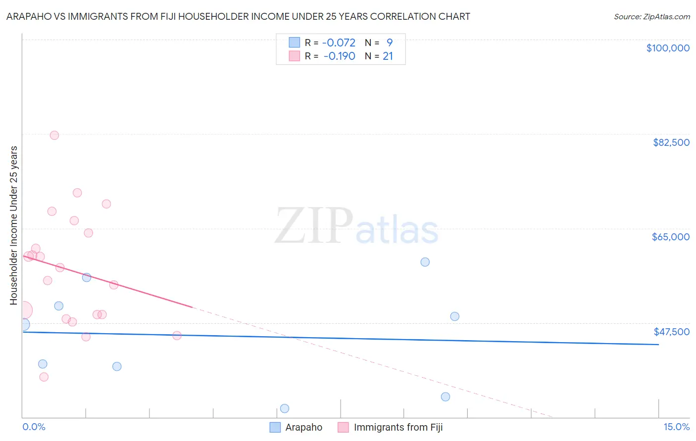 Arapaho vs Immigrants from Fiji Householder Income Under 25 years