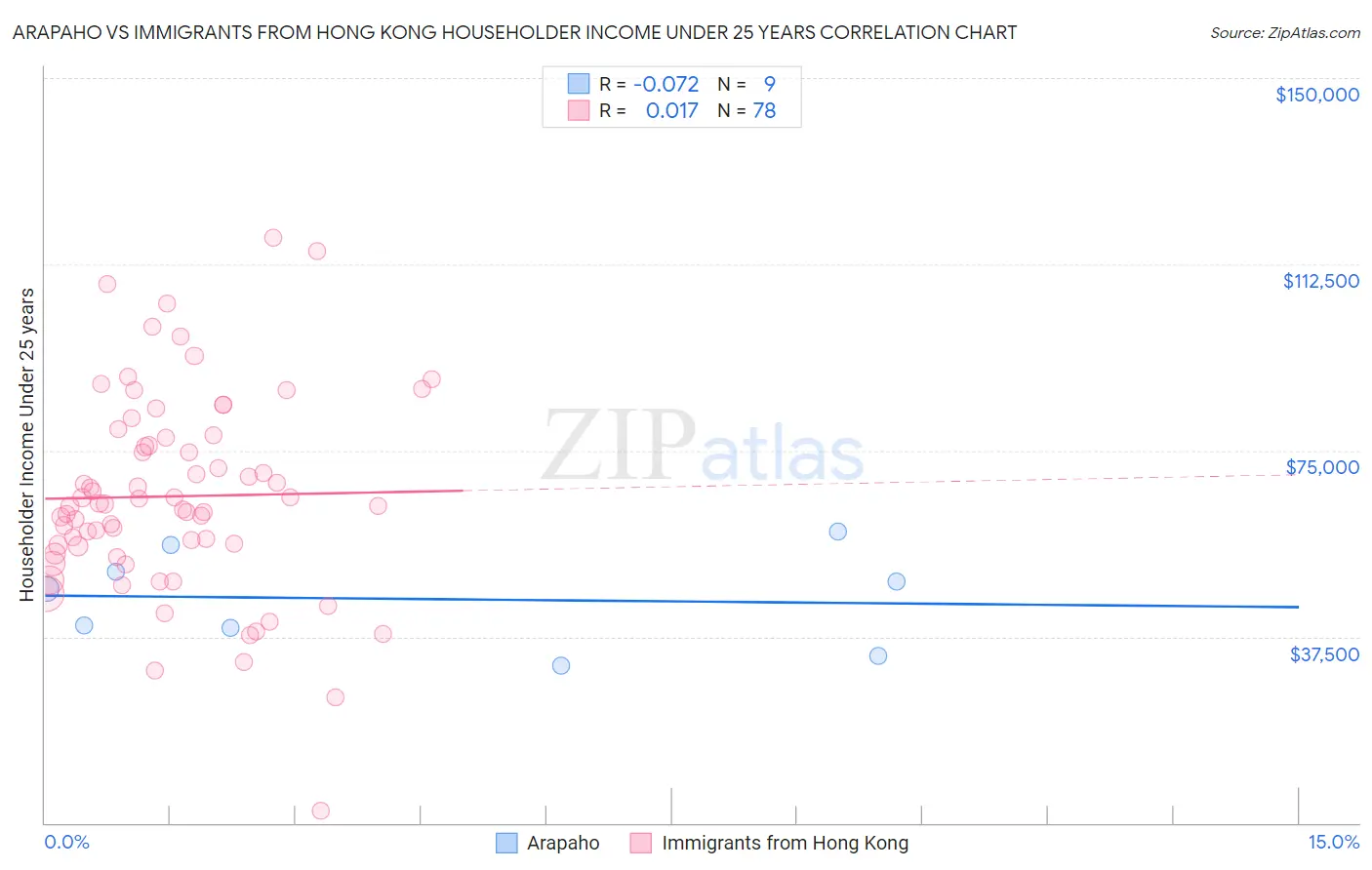 Arapaho vs Immigrants from Hong Kong Householder Income Under 25 years