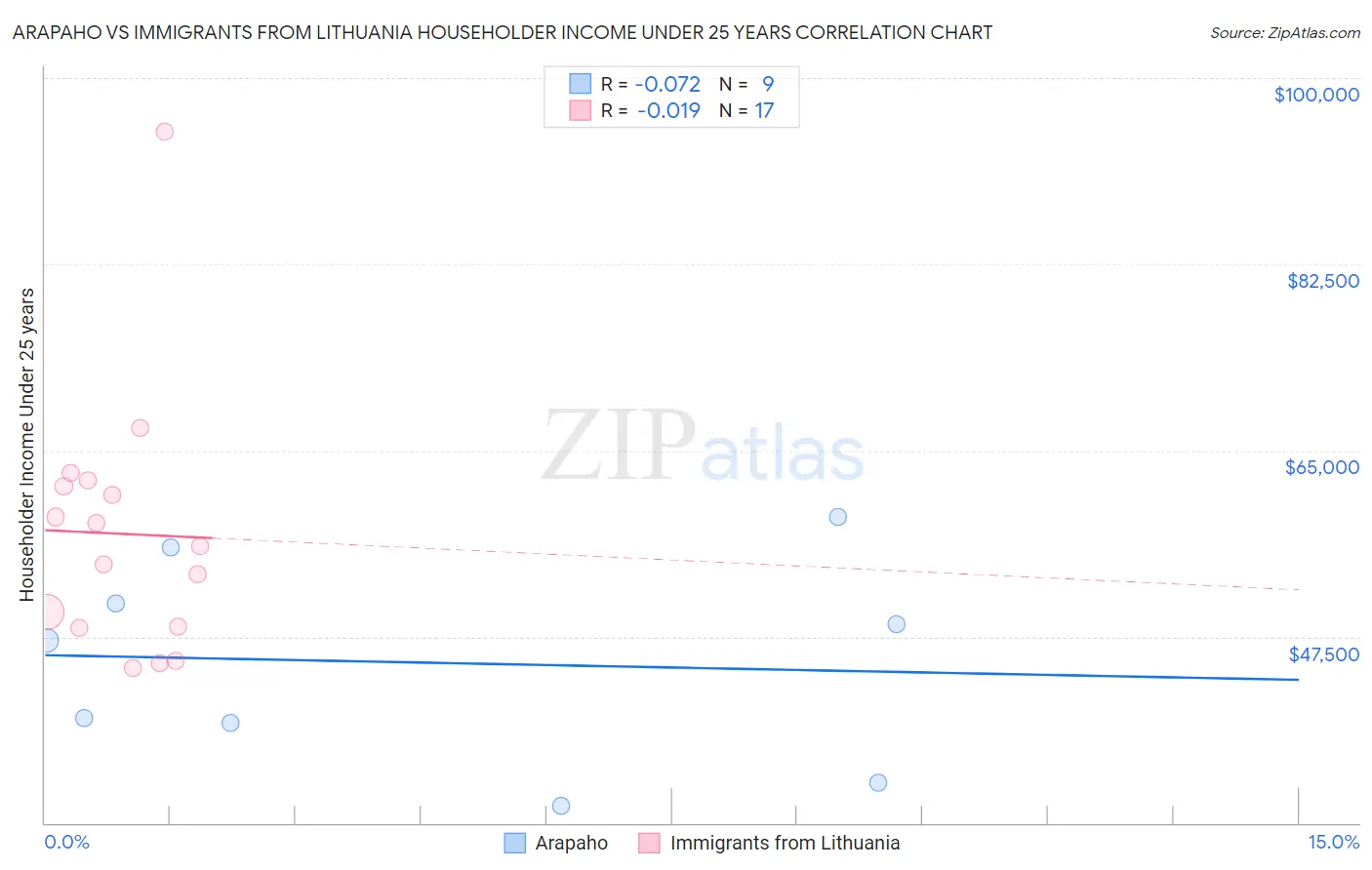 Arapaho vs Immigrants from Lithuania Householder Income Under 25 years