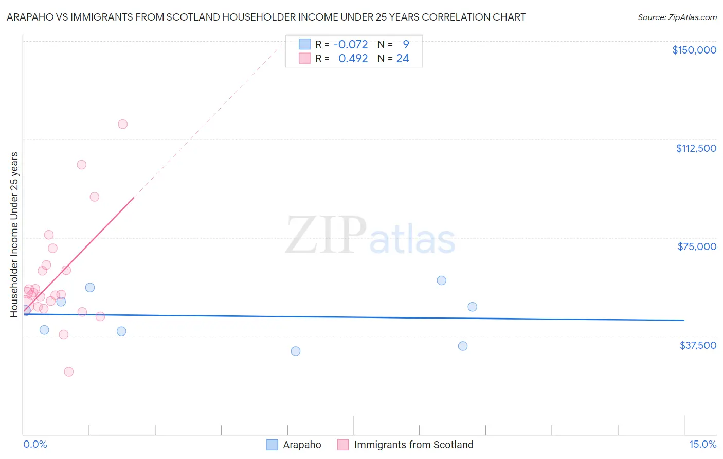 Arapaho vs Immigrants from Scotland Householder Income Under 25 years