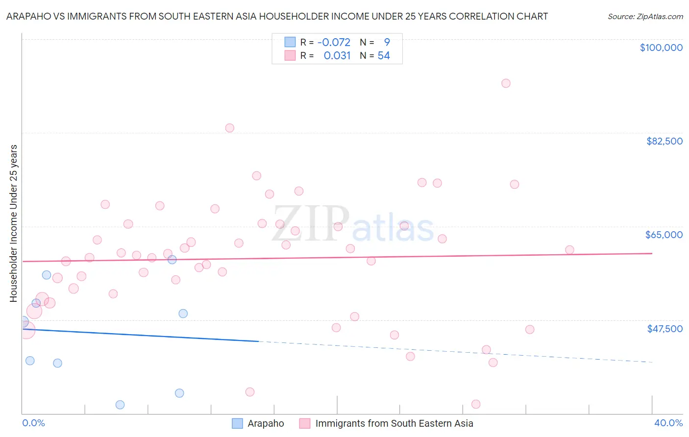 Arapaho vs Immigrants from South Eastern Asia Householder Income Under 25 years