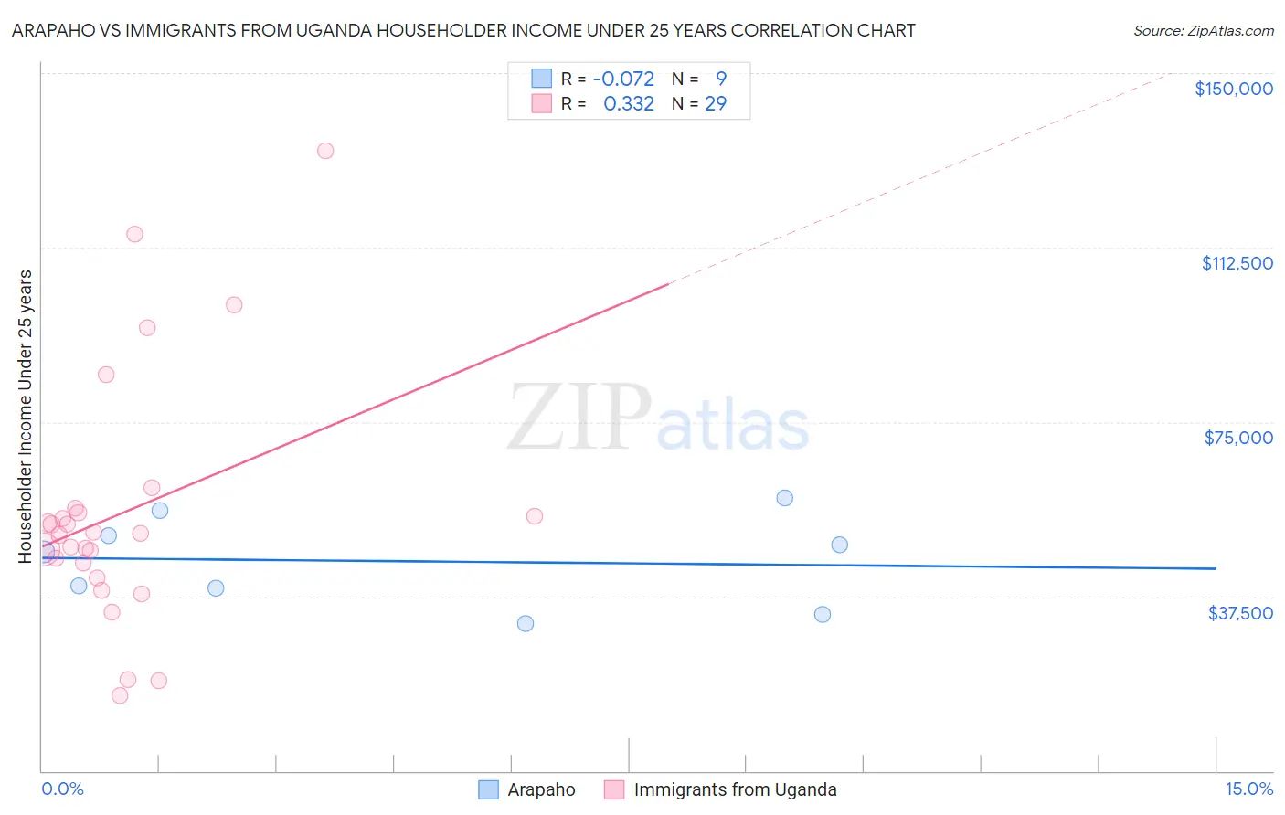 Arapaho vs Immigrants from Uganda Householder Income Under 25 years